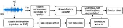 Task-specific speech enhancement and data augmentation for improved multimodal emotion recognition under noisy conditions